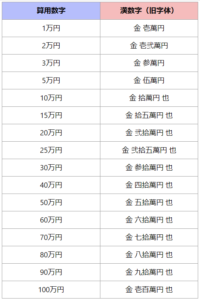 ご祝儀や香典の金額を漢字で書くと？1万円〜100万円一覧